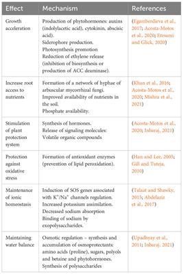 Can salt-adapted microorganisms alleviate salt stress in plants and enhance their non-specific resilience?